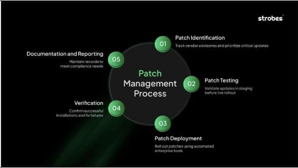 Patch management best practices illustration for faster vulnerability fixes.